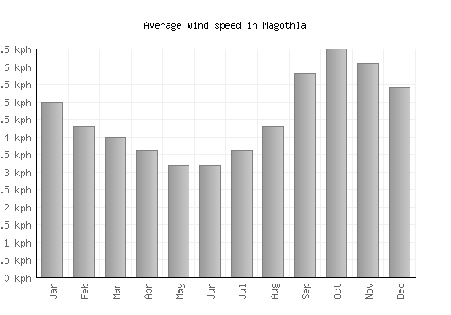 Magothla average winspeed by month (km/h)