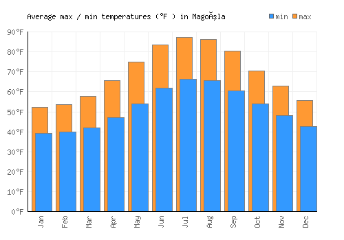 Magoúla average minimum / maximum temperatures (Fahrenheit)