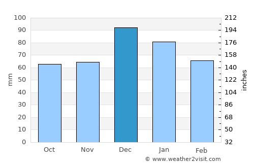 Magoúla average rain in December