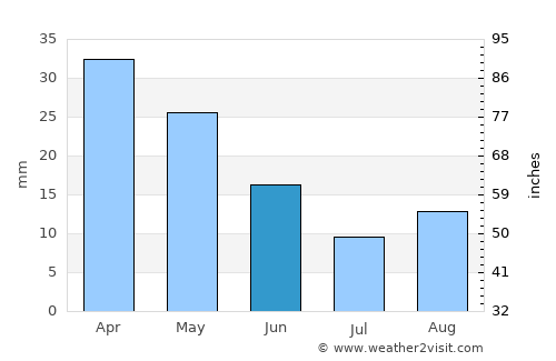 Magoúla average rain in June