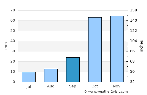 Magoúla average rain in September