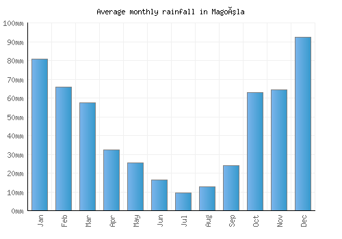 Magoúla monthly rainfall chart (mm)