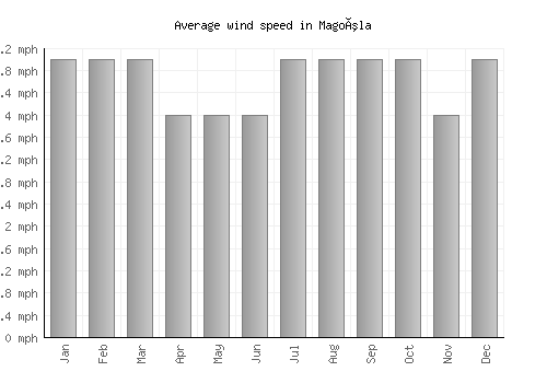 Magoúla average winspeed by month (mph)