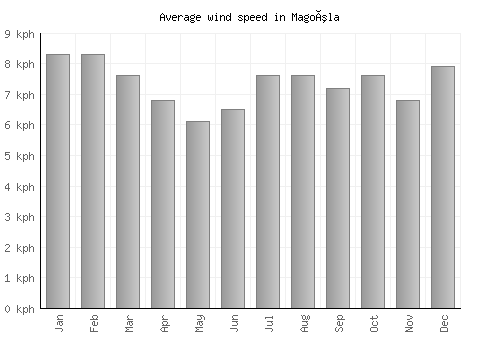 Magoúla average winspeed by month (km/h)