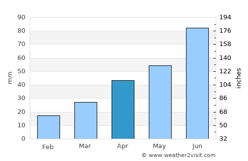 Magrath average rain in April