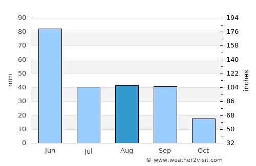 Magrath average rain in August