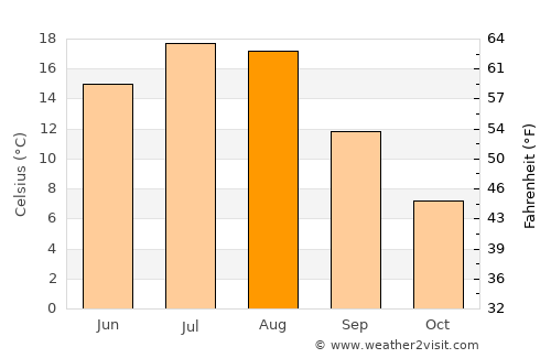 Magrath average temperature in August
