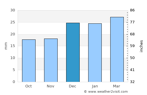 Magrath average rain in December