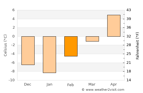 Magrath average temperature in February