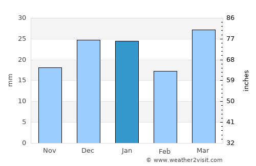 Magrath average rain in January