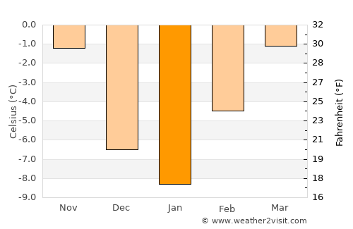 Magrath average temperature in January