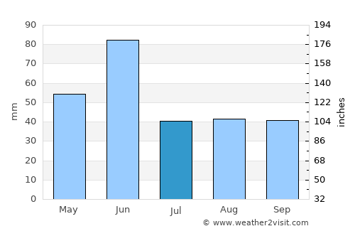 Magrath average rain in July