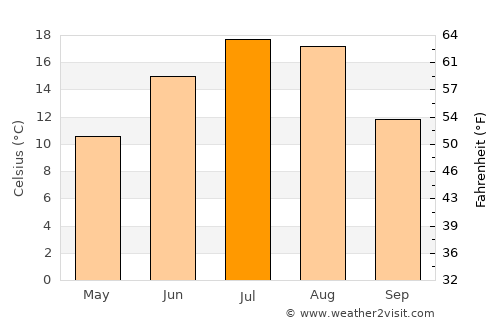 Magrath average temperature in July