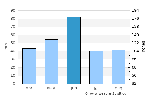Magrath average rain in June