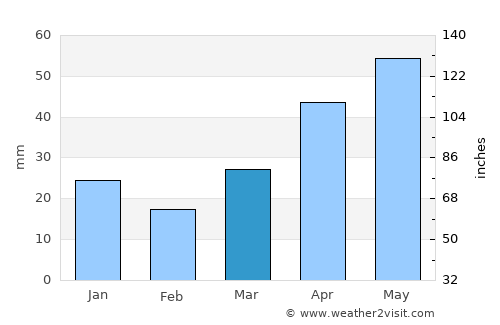 Magrath average rain in March