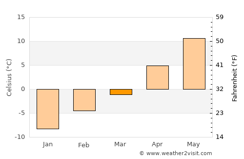 Magrath average temperature in March