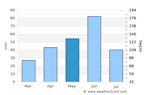 Magrath average rain in May