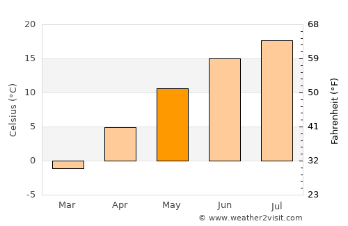Magrath average temperature in May