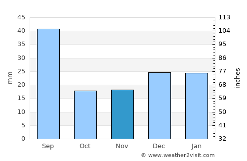 Magrath average rain in November