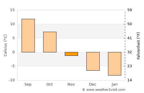 Magrath average temperature in November