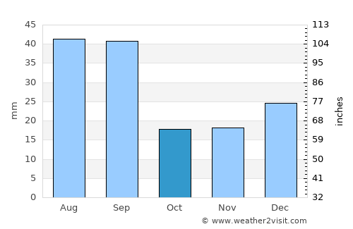 Magrath average rain in October