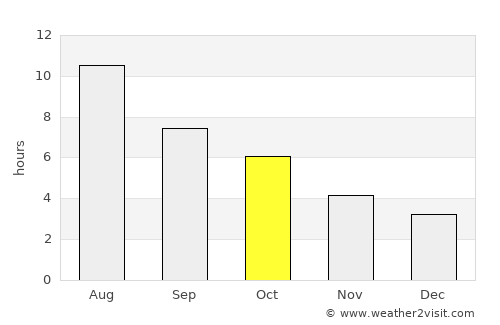 Magrath average rain in October