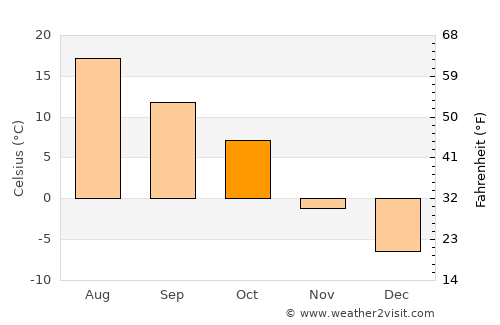 Magrath average temperature in October