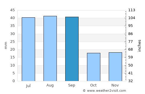 Magrath average rain in September