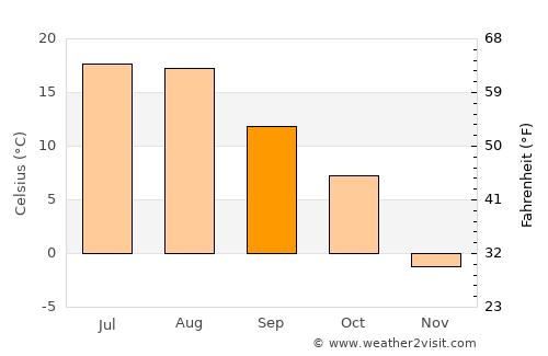 Magrath average temperature in September