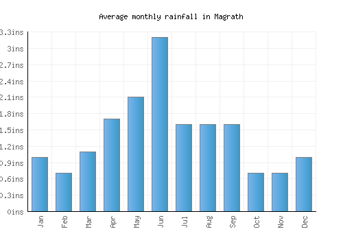 Magrath monthly rainfall chart (inches)
