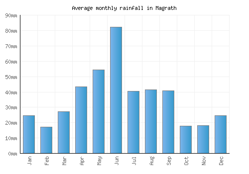 Magrath monthly rainfall chart (mm)