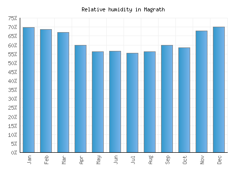 Magrath relative humidity averages