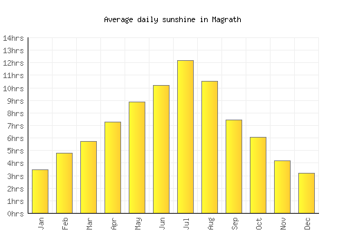 Magrath average daily sunshine chart