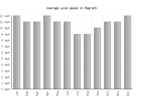 Magrath average winspeed by month (mph)