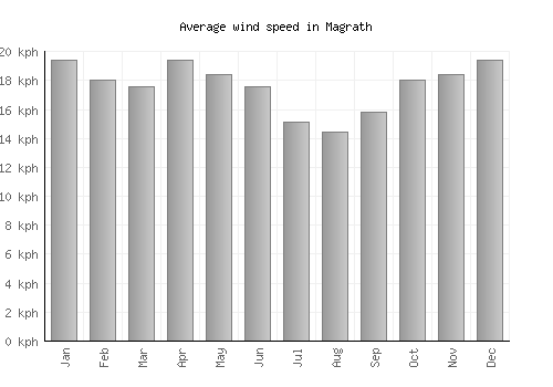 Magrath average winspeed by month (km/h)