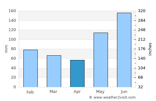 Magsalangi average rain in April
