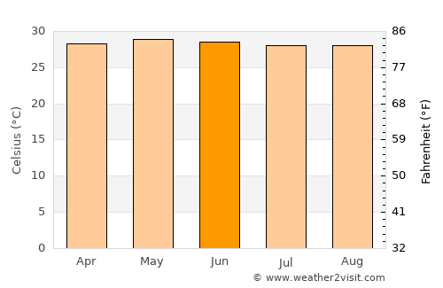 Magsalangi average temperature in June