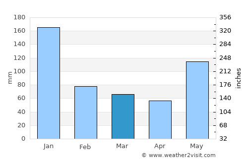 Magsalangi average rain in March