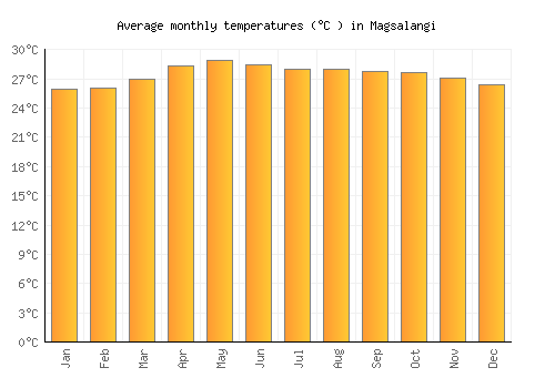 Magsalangi average temperature chart (Celsius)