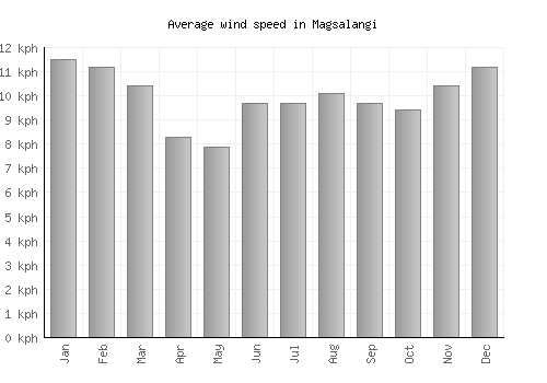 Magsalangi average winspeed by month (km/h)