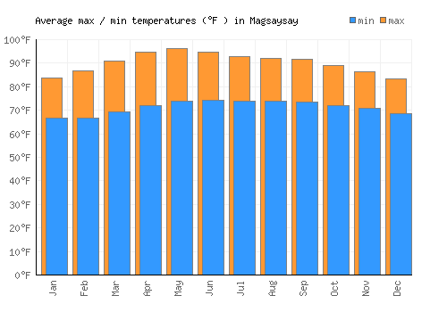 Magsaysay average minimum / maximum temperatures (Fahrenheit)