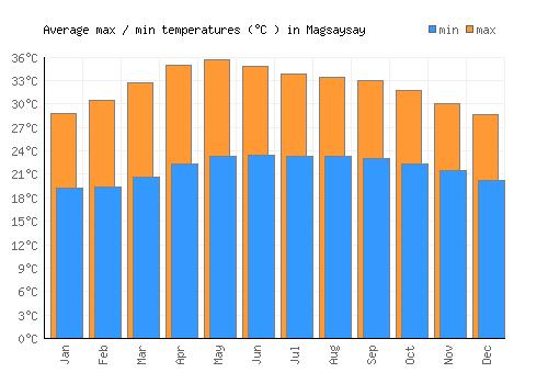 Magsaysay average minimum / maximum temperatures (Celsius)