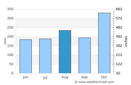 Magsaysay average rain in August
