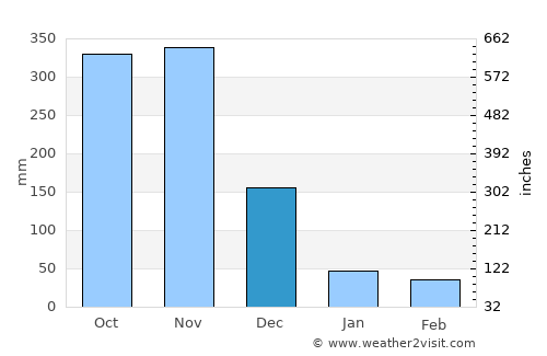 Magsaysay average rain in December