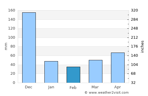 Magsaysay average rain in February