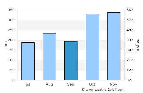 Magsaysay average rain in September