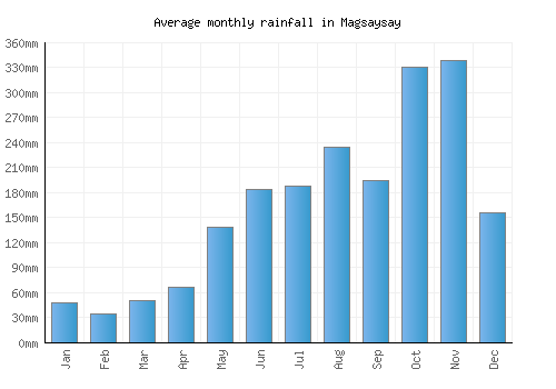 Magsaysay monthly rainfall chart (mm)