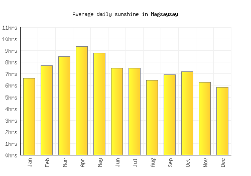 Magsaysay average daily sunshine chart