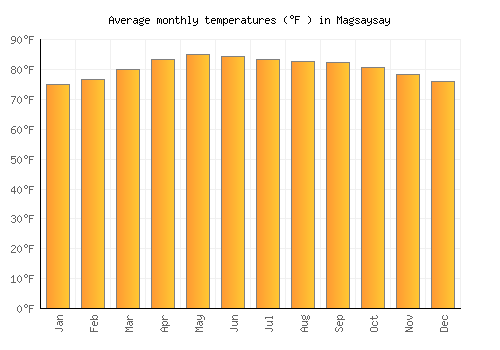 Magsaysay average temperature chart (Fahrenheit)
