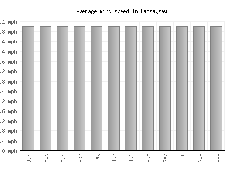 Magsaysay average winspeed by month (mph)